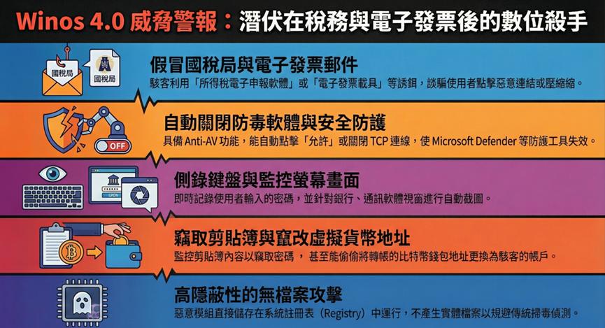 惡意軟體Winos4.0的威脅