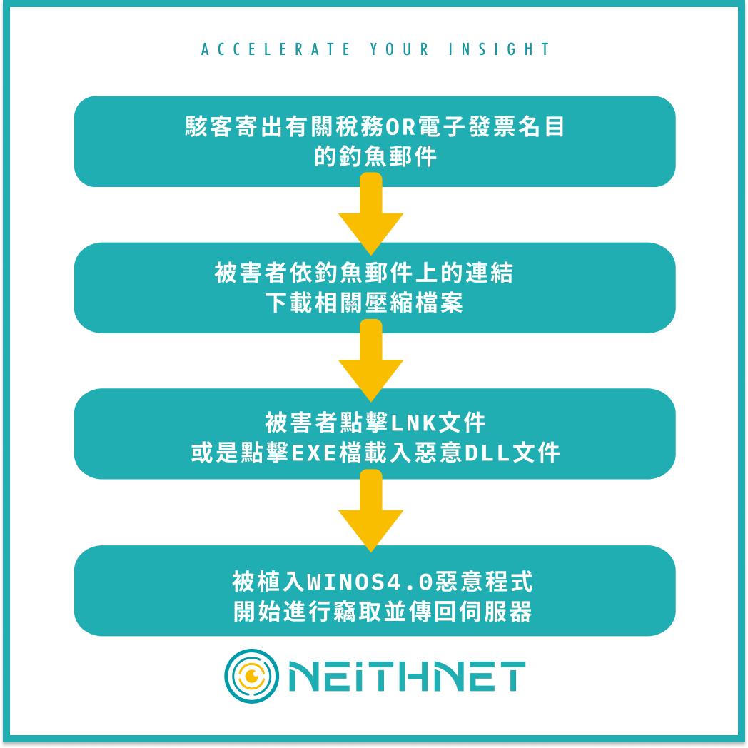 流程圖 流程圖