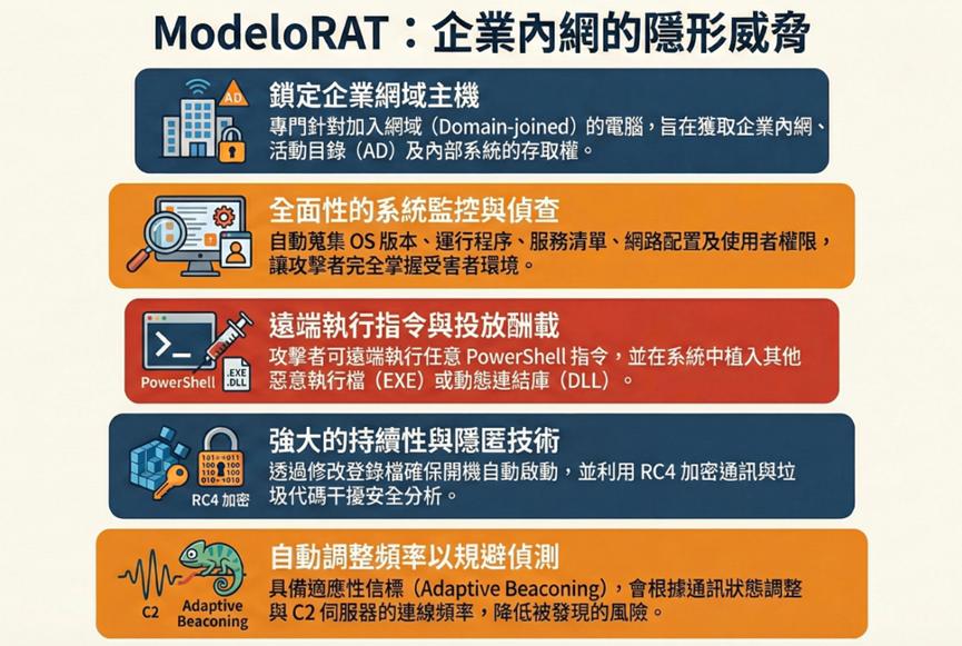 ModeloRAT對企業的威脅