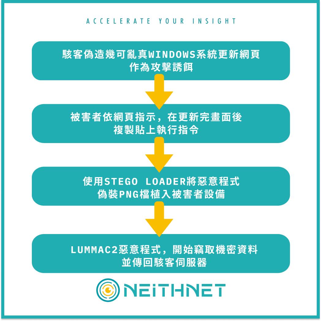 流程圖