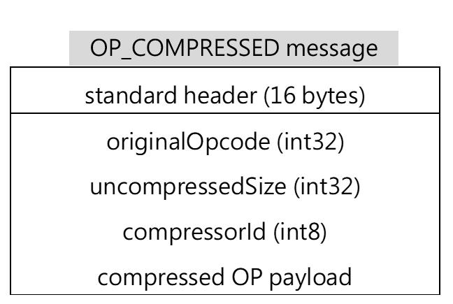 MongoDB通訊中使用BSON作為訊息格式，經過壓縮的請求如下圖所示，其中uncompressedSize欄位代表解壓縮後的有效載荷的實際大小：