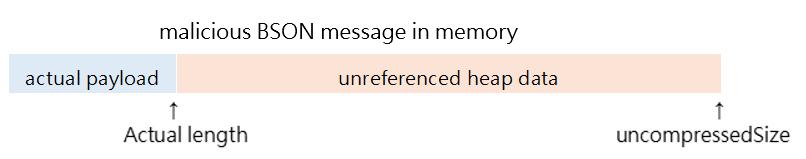 message_compressor_zlib.cpp回傳的是已分配的緩衝區長度，而非實際解壓縮後的長度。當uncompressedSize大於解壓縮後的實際有效載荷時，伺服器並不會檢查有效載荷的大小導致未初始化的堆疊資料被包含於其中。