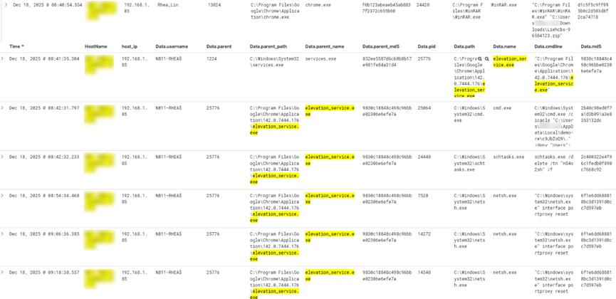 ● 初始執行：攻擊者透過仿冒網頁誘導使用者下載並執行包裝成LINE安裝程式的壓縮檔。
● 獲取系統權限：執行後利用Chrome瀏覽器的合法組件 elevation_service.exe作為跳板，在系統中建立隨機名稱的服務，藉此取得LocalSystem最高管理權限。
● 削弱防禦系統：
　　　　利用netsh 指令強行封鎖網路進出流量，或關閉防火牆狀態。
　　　　使用powershell 將惡意路徑加入防毒軟體排除清單，規避偵測。
● 部署惡意元件：透過指令將惡意 DLL 和執行檔（如 UU3.dll、gR5zL.exe）複製並解壓到 C:\ProgramData 或使用者的隨機暫存路徑中。
● 清理蹤跡與維持運作：刪除已執行的工具以湮滅證據，並透過修改排程任務或注入進程來維持在系統中的長期潛伏。