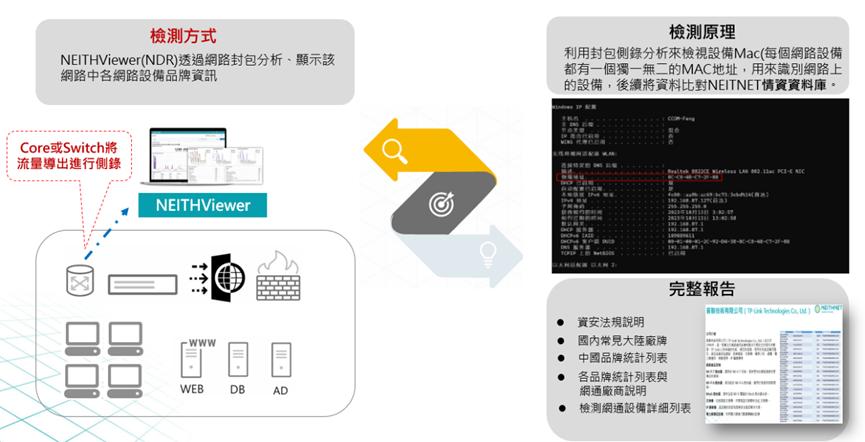 NEITHViewer 為NDR(Network Detection & Response)導向的產品,透過網路封包級分析,能即時顯示網路中各設備的品牌資訊,進一步辨識其製造地、品牌及所屬國家/地區。系統將設備識別與威脅分析相結合,協助用戶有效防護關鍵資產與敏感數據。
產品採用自主研發的品牌偵測技術,能大幅降低人工盤點的人力消耗,提升設備清查效率,並支援定期檢測以確保環境配置符合法規要求。
在實際導入案例中,我們協助客戶建立完整的設備可視化與風險盤點機制。團隊在短時間內盤點超過上千台網路設備,並精準識別出近百台高風險中國品牌裝置,使客戶得以即時掌握潛在資安風險來源,據此擬定防護與汰換策略,全面提升網路資安防禦強度。 NEITHViewer 為NDR(Network Detection & Response)導向的產品,透過網路封包級分析,能即時顯示網路中各設備的品牌資訊,進一步辨識其製造地、品牌及所屬國家/地區。系統將設備識別與威脅分析相結合,協助用戶有效防護關鍵資產與敏感數據。
產品採用自主研發的品牌偵測技術,能大幅降低人工盤點的人力消耗,提升設備清查效率,並支援定期檢測以確保環境配置符合法規要求。
在實際導入案例中,我們協助客戶建立完整的設備可視化與風險盤點機制。團隊在短時間內盤點超過上千台網路設備,並精準識別出近百台高風險中國品牌裝置,使客戶得以即時掌握潛在資安風險來源,據此擬定防護與汰換策略,全面提升網路資安防禦強度。
