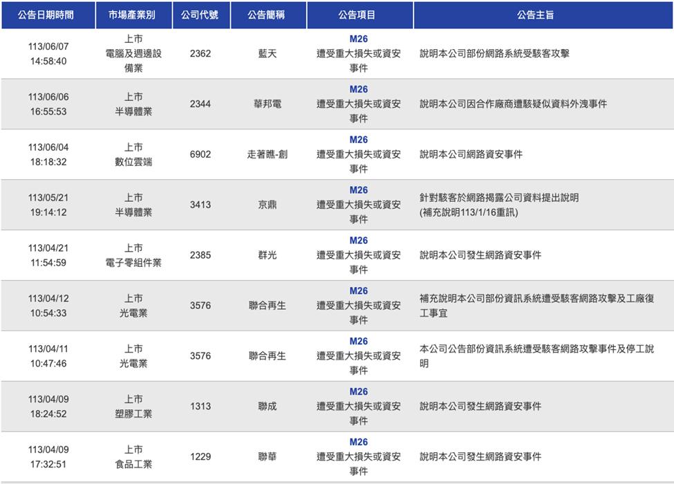 圖一：2024年第二季證交所上市公司資安事件公告 (註1)