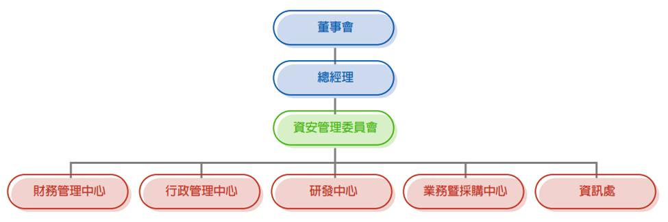 圖二：藍天電腦組織架構圖(註2)