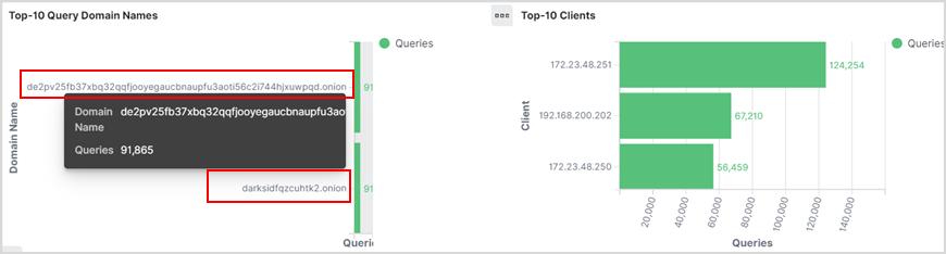 進階分析後發現內部主機在短時間內發出惡意網址與駭客組織darksidfqzcuhtk2.onion暗網連
