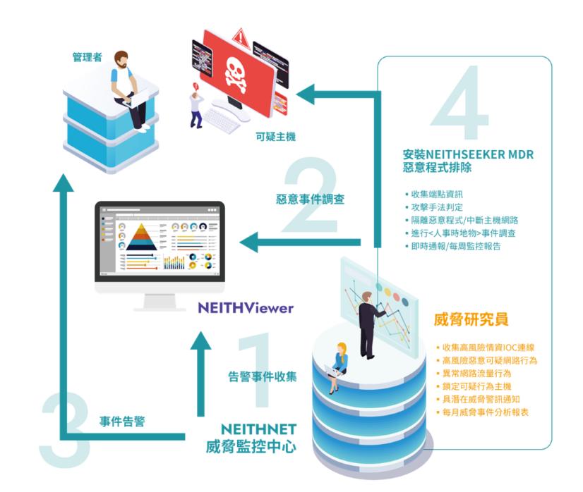 網路威脅資安監控服務是由NEITHNET騰曜團隊資安專家們進行威脅分析與回應，能在第一時間內觀察到企業內部的可疑活動，透過事件告警讓企業更有效的掌握，能大幅降低企業IT維運人員的時間，提升企業全面性資安防禦能量