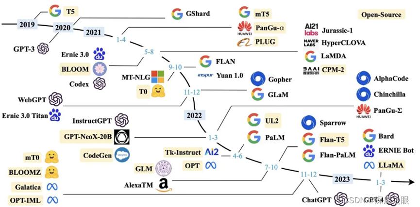 圖1. AI大型語言模型(來源: https://blog.csdn.net/weixin_42645636/article/details/131052797)