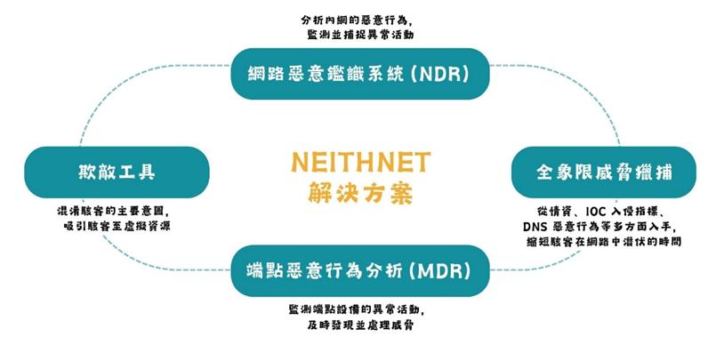 NEITHNET