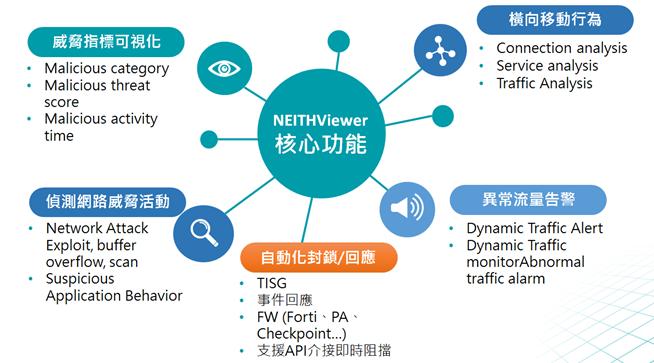 NEITHNET