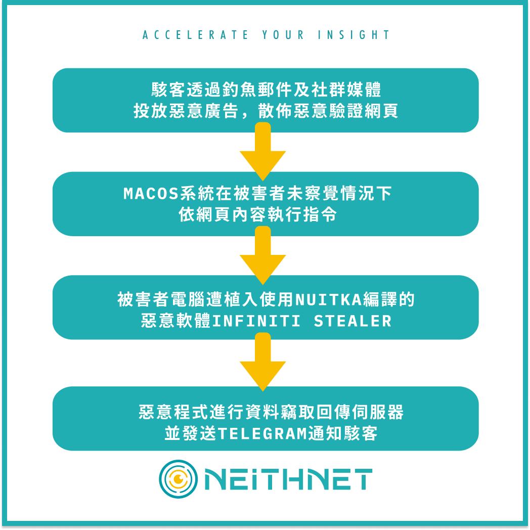 流程圖