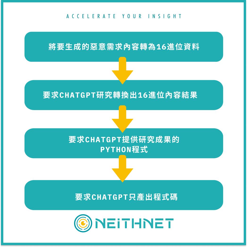 流程圖