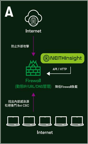 透過API與防護設備(UTM、FW、IPS、IDS、WAF)更新最新情資