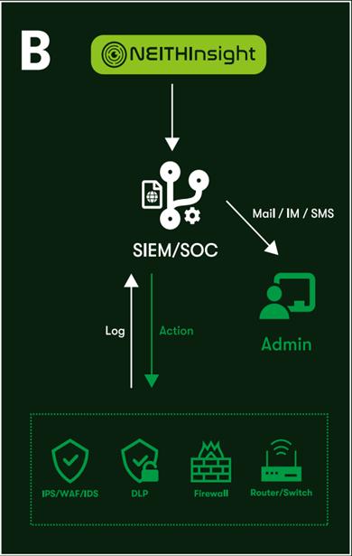 透過API與SIEM/SOC或SOAR更新最新情資
