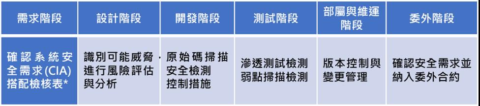 安全產品開發流程