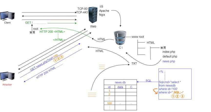 SQL Injection攻擊流程
