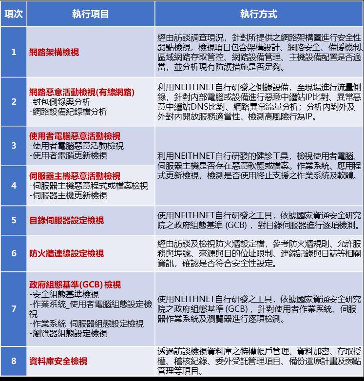 資安健診