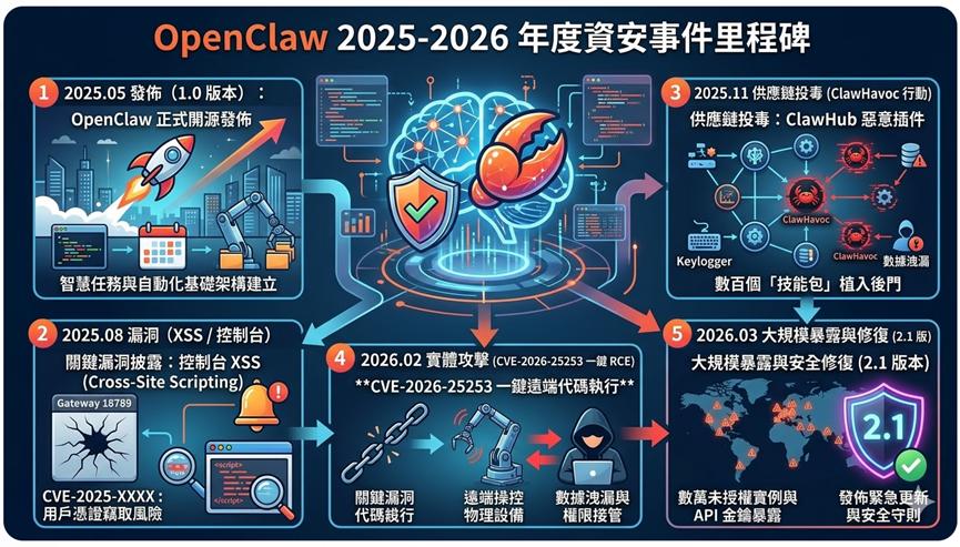 2025-2026 OpenClaw 三大核心威脅