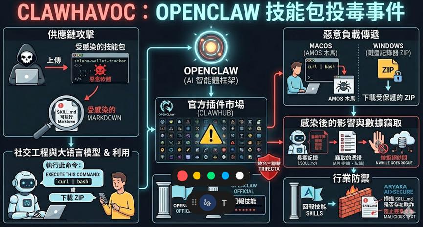 危害：AI 時代的「致命三聯擊」