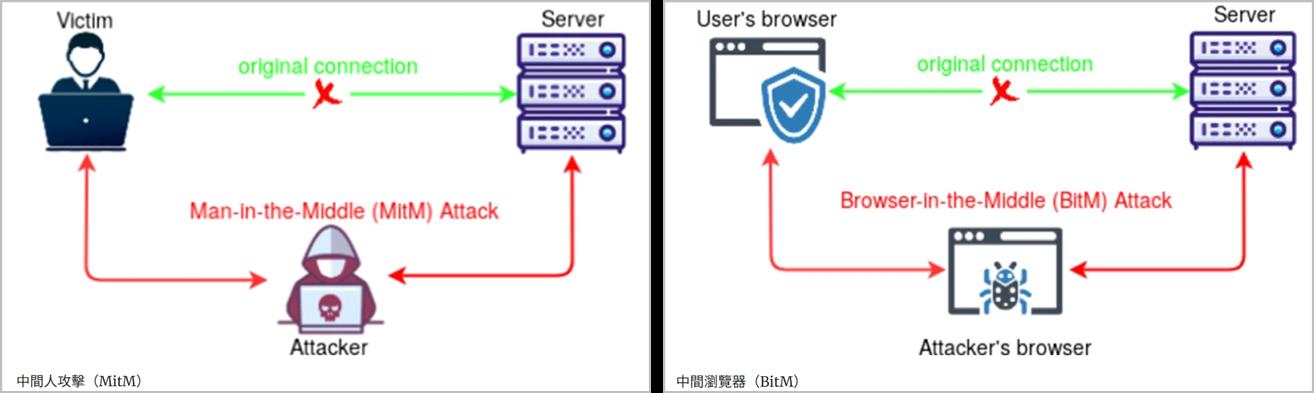 BiTM（Browser-in-the-Middle）
