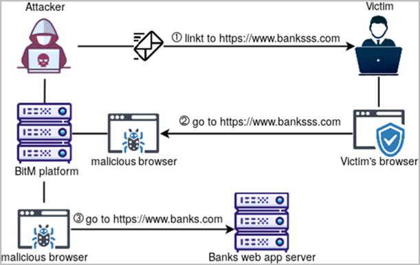 BiTM（Browser-in-the-Middle）