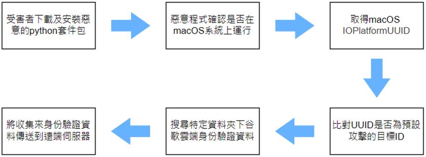 攻擊流程