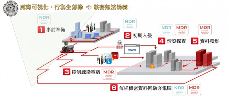 NEITHNET善用MDR與NDR協助企業打造資安護城河 NEITHNET善用MDR與NDR協助企業打造資安護城河