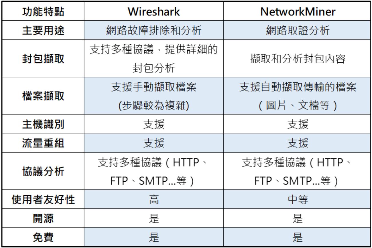 NetworkMiner與Wireshark的差異
