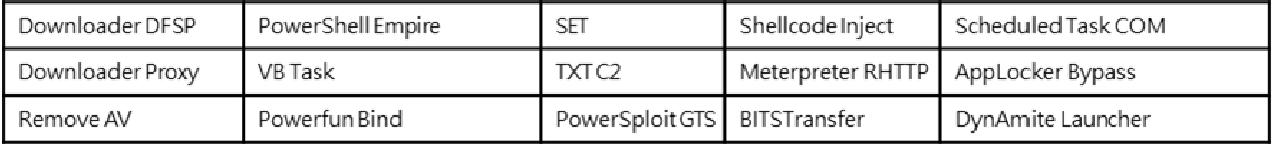 表一:搜集的 powershell 樣態樣本 表一:搜集的 powershell 樣態樣本
