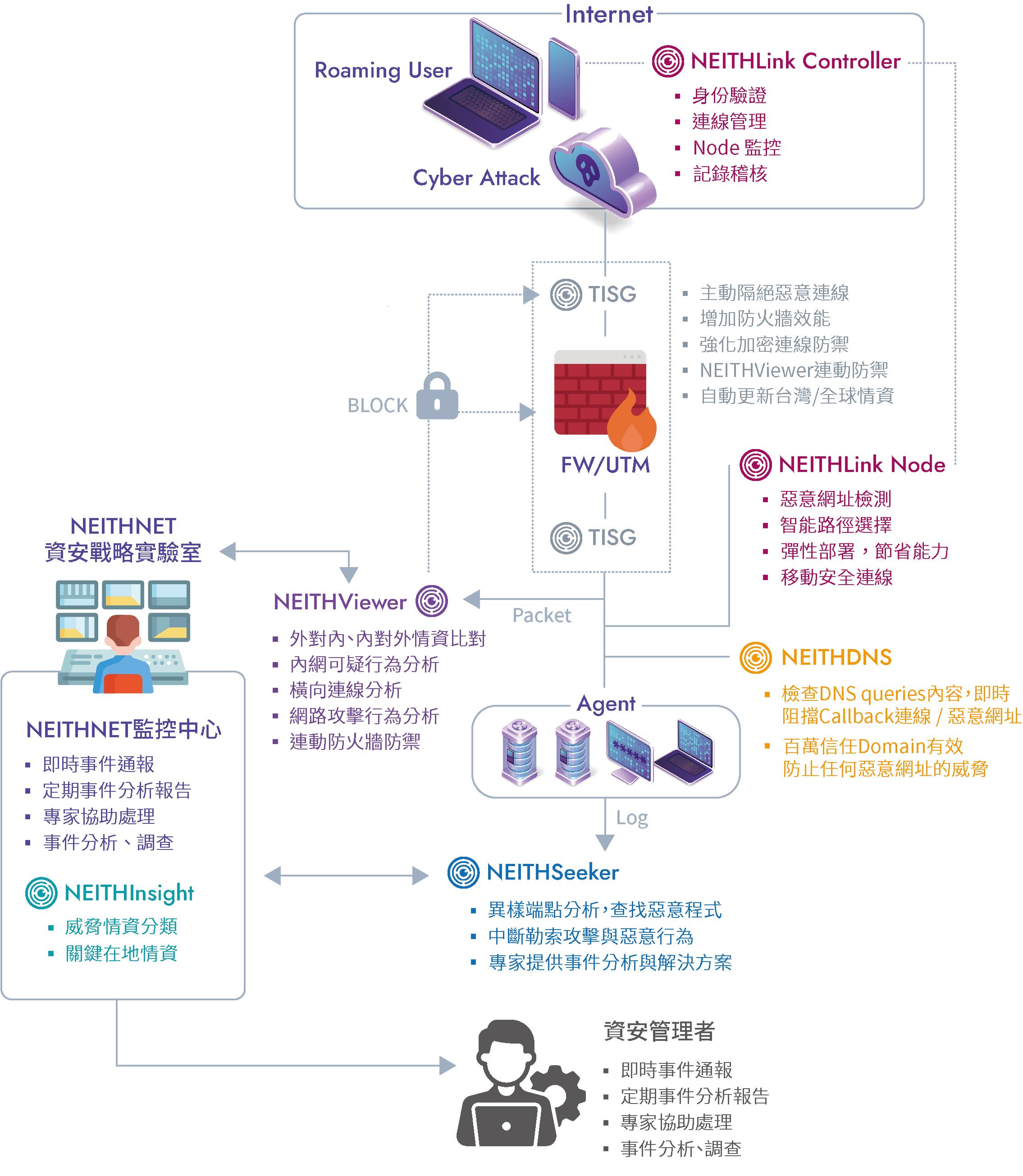 NEITHNET解決方案