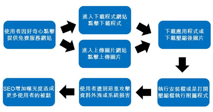 攻擊流程