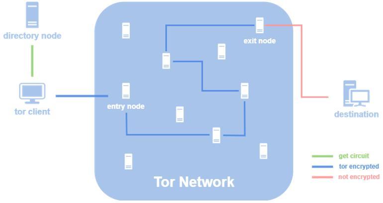1、Tor (The Onion Router)