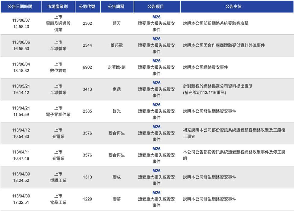 圖一：2024年第二季證交所上市公司資安事件公告 (註1)