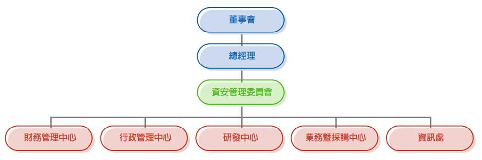 圖二：藍天電腦組織架構圖(註2)