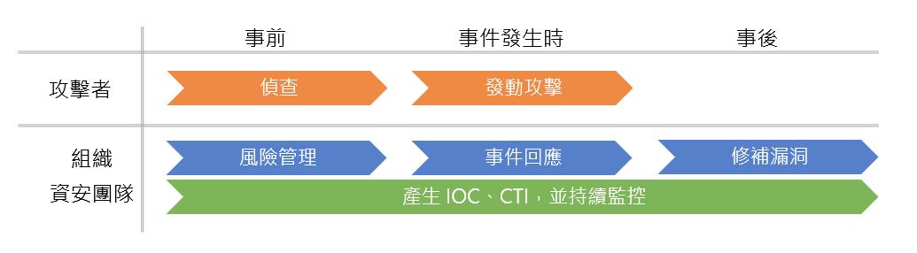 產生IOC與CTI 產生IOC與CTI