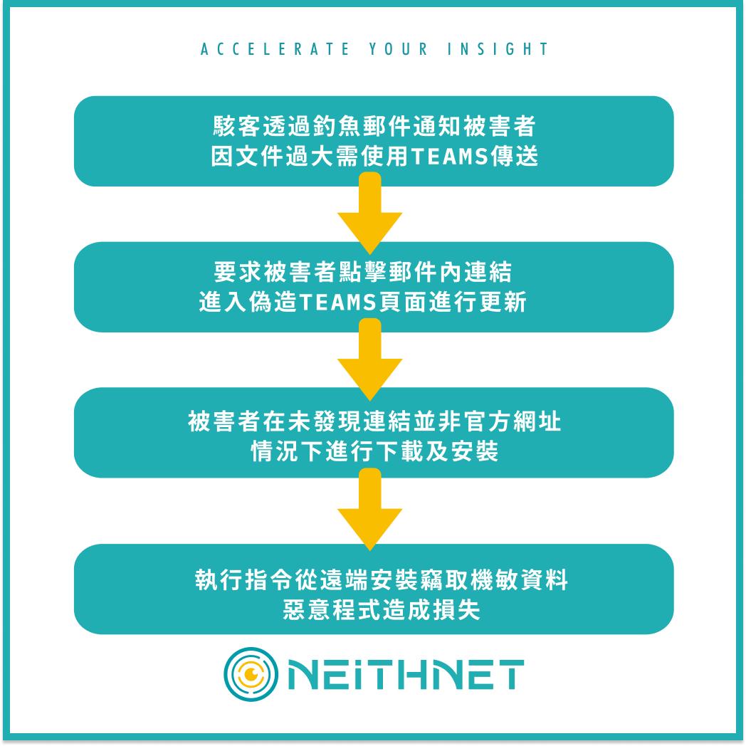 流程圖