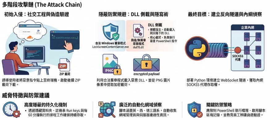 整個TerminalFix的攻擊鏈